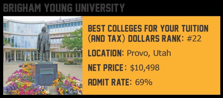 Brigham Young University: Best Colleges for Your Tuition and Tax Dollars Rank: #22