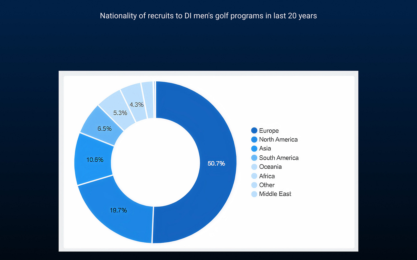 Last 20 years nationality recruits men DI golf pie chart.png