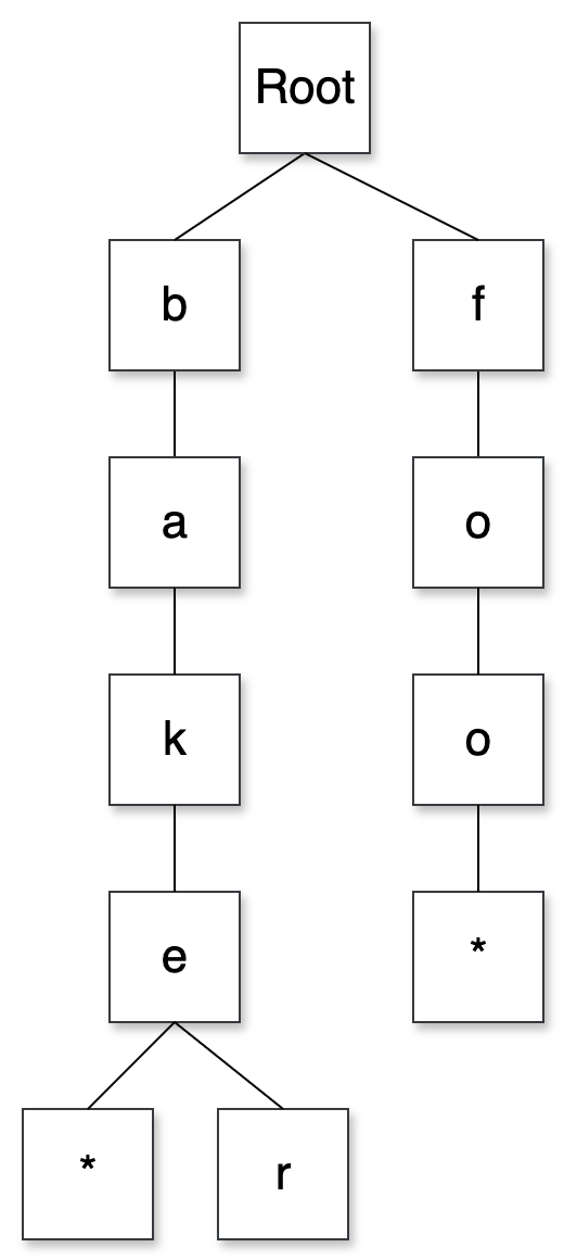 Diagram of a trie structure with a root node branching into two paths. One path spells “b → a → k → e,” with branches leading to “*” and “r.” The other path spells “f → o → o → *.” Diagram of a trie structure with a root node branching into two paths. One path spells “b → a → k → e,” with branches leading to “*” and “r.” The other path spells “f → o → o → *.”