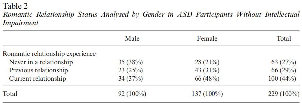 Relationship status among autistic men and women