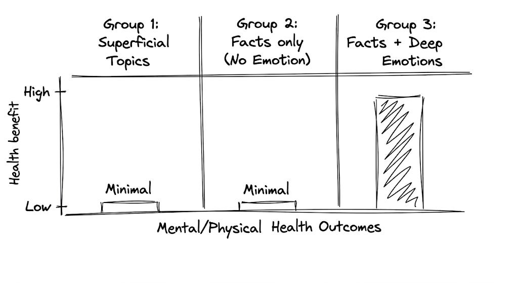 The result of the Pennebaker experiment. Only the third group got real improvements.