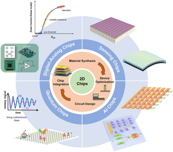 The Roadmap of 2D Materials and Devices Toward Chips | Nano-Micro Letters The Roadmap of 2D Materials and Devices Toward Chips | Nano-Micro Letters