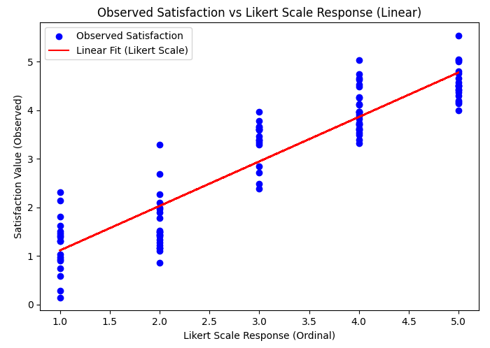 Likert Scale Line Is Linear Regression Suitable for Likert Scale Data?