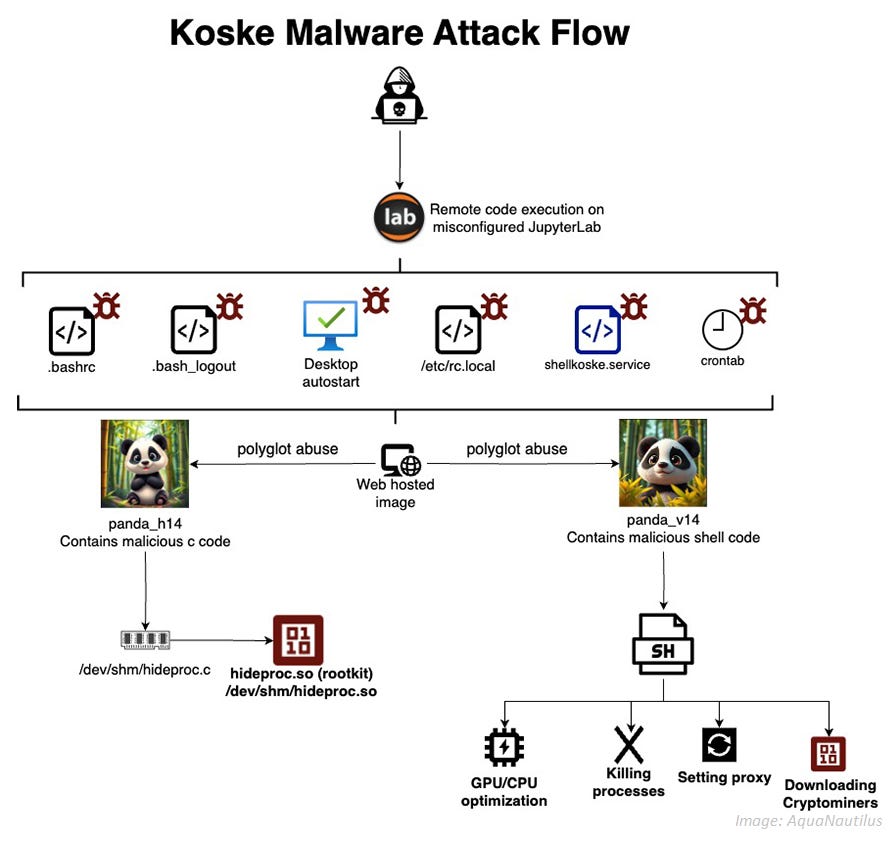 Koske Malware Attack Flow - Cytex Newsletter Koske Malware Attack Flow - Cytex Newsletter