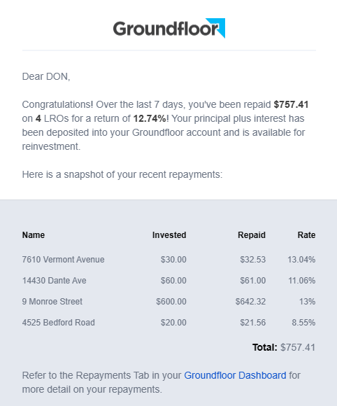 Dear DON, 
Congratulations! Over the last 7 days, you've been repaid $757.41 
on 4 LROs for a return of 12.74W Your principal plus interest nas 
been deposited into your Groundloor account and IS available for 
reinvestment 
Here is a snapshot ot your recent repayments: 
7610 Vermont Avenue 
14430 Dante Ave 
g Monroe Street 
4525 Bedford Road 
Invested 
$30.00 
$60.00 
$600.00 
$20.00 
Repaid 
S32_53 
S61_oo 
S642_32 
21.56 
13.04% 
11.06% 
13% 
8.55% 
Tow: S757.41 
Refer to the Repayments Tab in your Groundtloor Dashboard tor 
more detail on your repayments. 