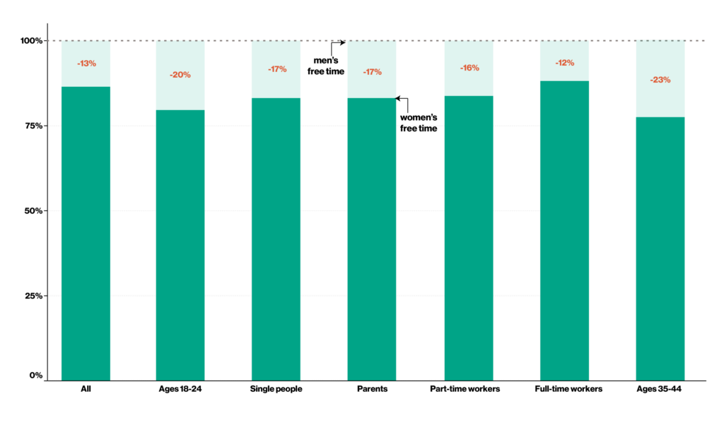 Bar graph representing the free time gender gap across different groups