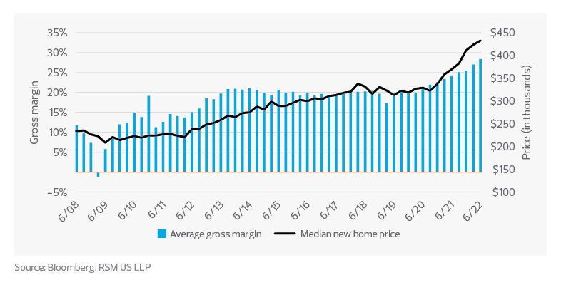 Home builder peer group average gross margins vs. new home price chart | housing market outlook and trends Home builder peer group average gross margins vs. new home price chart | housing market outlook and trends