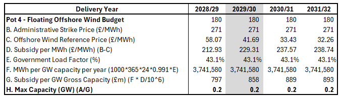 Figure C - Maximum Floating Offshore Wind Capacity in AR7 Figure C - Maximum Floating Offshore Wind Capacity in AR7
