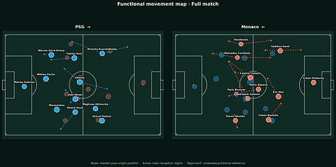 Gallery of PSG vs Monaco Functional Movement Maps showing median pass-origin positions, main reception regions and player movement patterns across the first half, second half and full match.