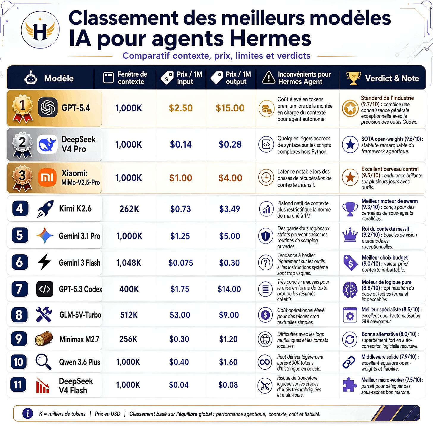 les meilleurs modèles IA pour doper ton agent Hermes les meilleurs modèles IA pour doper ton agent Hermes