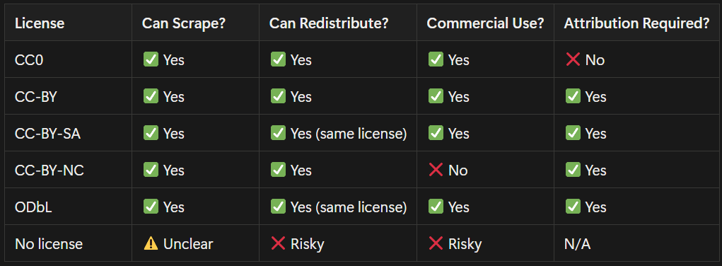 Summary table for data licenses by Federico Trotta Summary table for data licenses by Federico Trotta