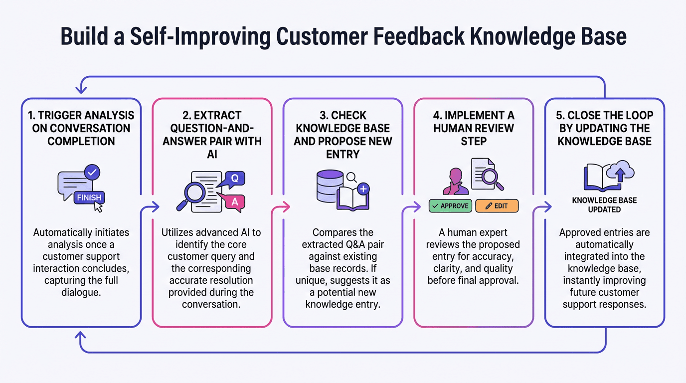 Build a Self-Improving Customer Feedback Knowledge Base