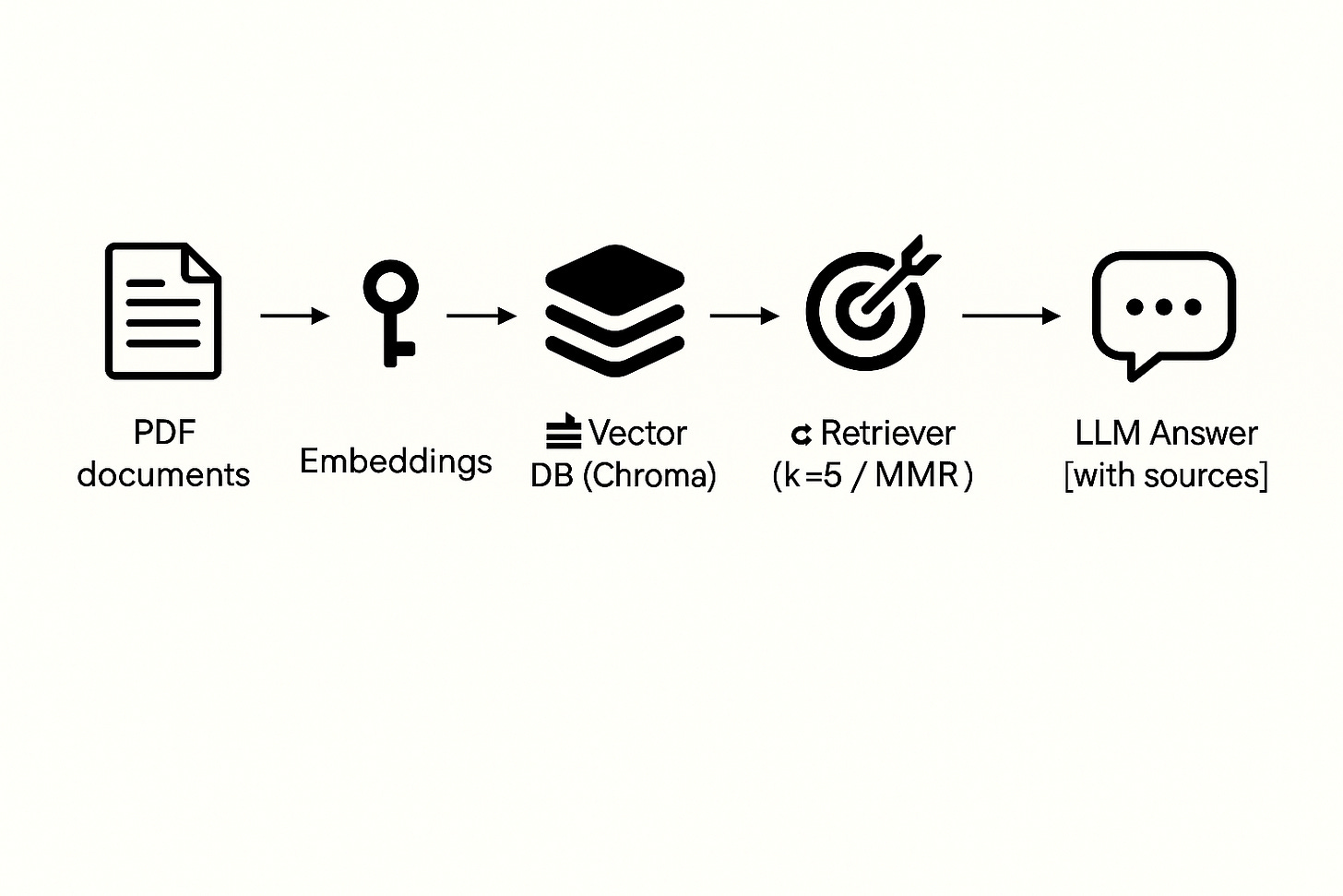 📄 PDF documents → 🔑 Embeddings → 🗄️ Vector DB (Chroma) → 🎯 Retriever (k=5 / MMR) → 💬 LLM Answer [with sources]”