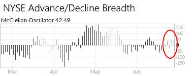 Advance/Decline is positive again