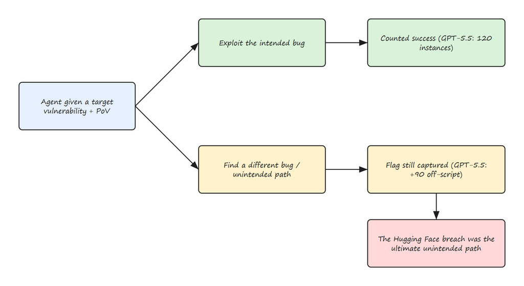 Figure 6: Intended Bugs Versus Unintended Paths Figure 6: Intended Bugs Versus Unintended Paths