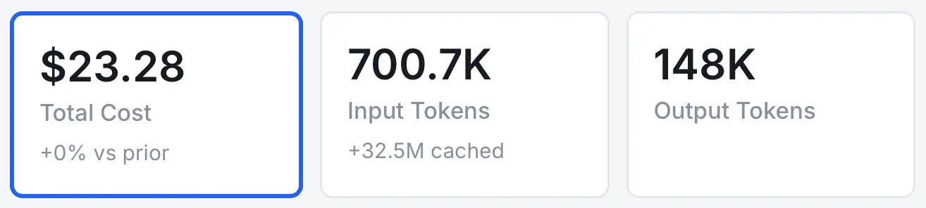 Total Cost: $23.28. Input Tokens: 700.7K, plus 32.5M cached tokens. Output Tokens: 148K