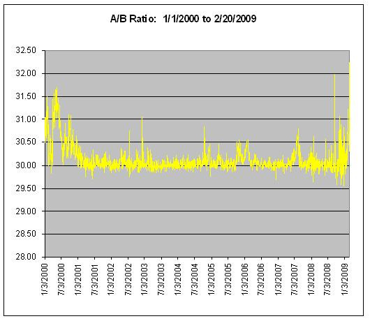 Berkshire A/B Spread - 2000 to 2009