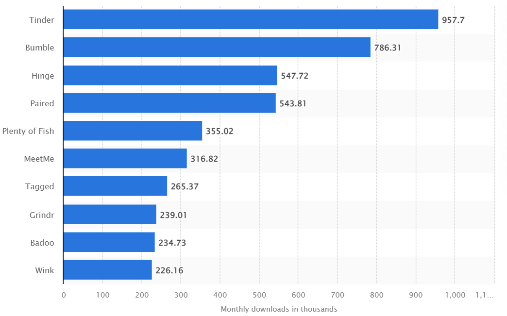 (Graph: Statista/ Most popular dating apps in the United States as of June 2022)
