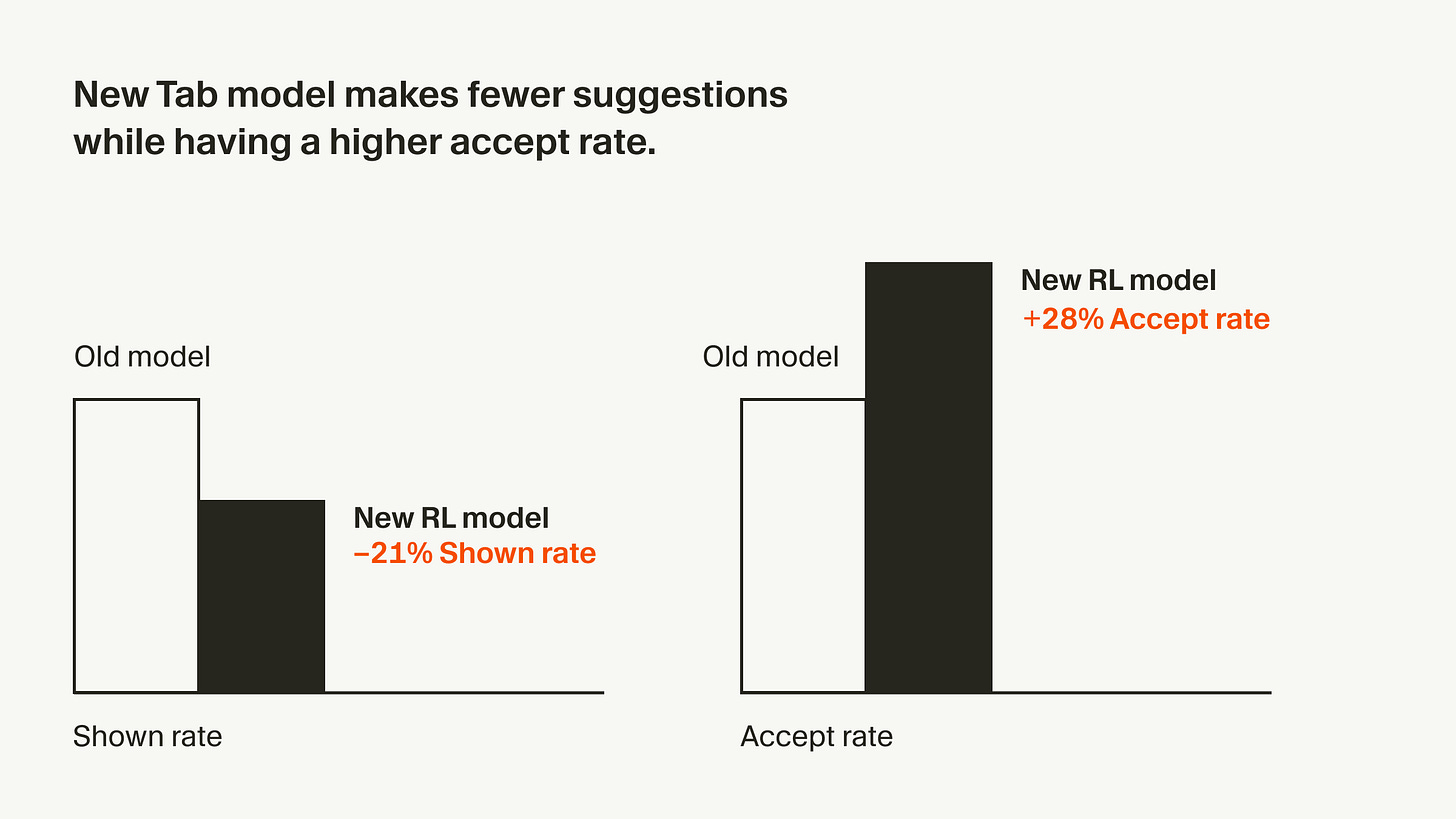Graph showing the percentage improvement of the new Tab model