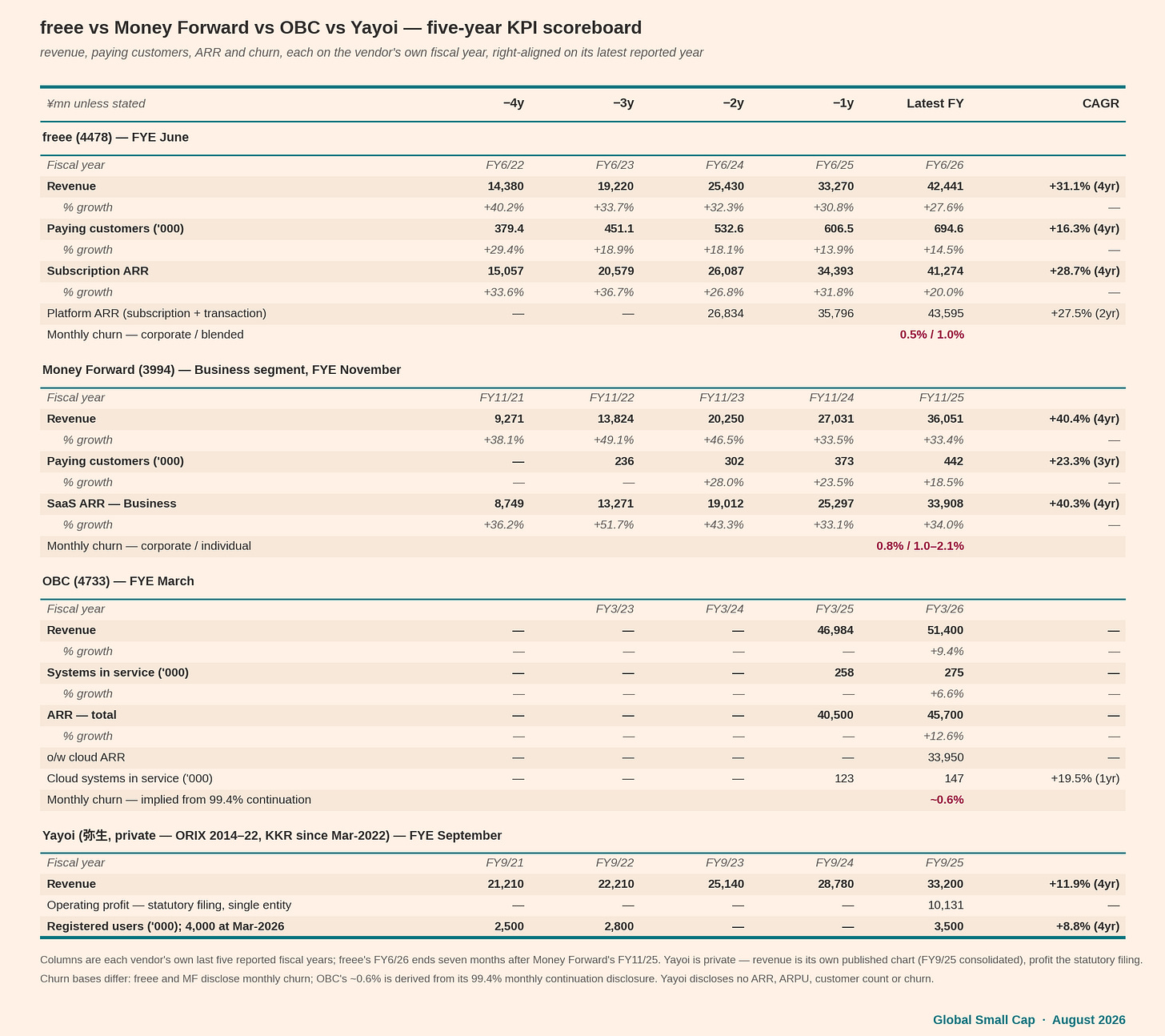 Competitor KPIs: revenue, customers, ARR and churn