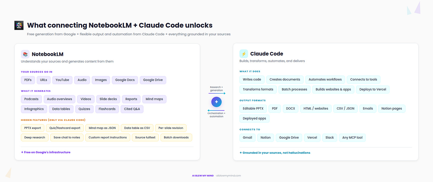 Side-by-side comparison of NotebookLM and Claude Code showing source types, generated outputs like podcasts and slide decks, hidden features only accessible via Claude Code, output formats including editable PPTX and CSV, and connected tools like Gmail and Notion. Side-by-side comparison of NotebookLM and Claude Code showing source types, generated outputs like podcasts and slide decks, hidden features only accessible via Claude Code, output formats including editable PPTX and CSV, and connected tools like Gmail and Notion.