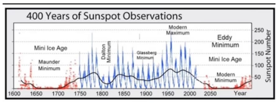 A graph showing the sunspot observation

AI-generated content may be incorrect.
