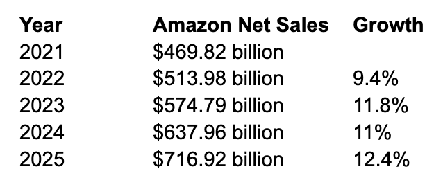 Amazon’s 2025 Annual Report - by Benjamin Y. Fong