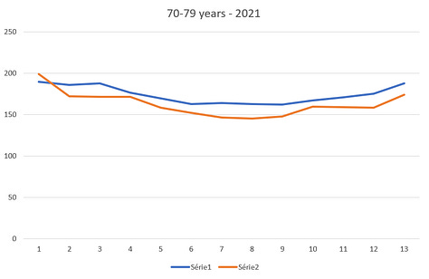 70-79 years - 2020 to 2022