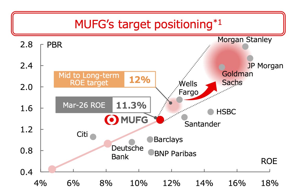 MUFG's target positioning*1
2.8
PBR
Morgan Stanley
2.4
JP Morgan
Mid to Long-term
Goldman
2.0
ROE target
12%
Wells
Sachs
Fargo
1.6
Mar-26 ROE
11.3%
HSBC
MUFG
1.2
Santander
Citi
Barclays
0.8
Deutsche
Bank
BNP Paribas
ROE
0.4
4%
6%
8%
10%
12%
14%
16%
18% MUFG's target positioning*1
2.8
PBR
Morgan Stanley
2.4
JP Morgan
Mid to Long-term
Goldman
2.0
ROE target
12%
Wells
Sachs
Fargo
1.6
Mar-26 ROE
11.3%
HSBC
MUFG
1.2
Santander
Citi
Barclays
0.8
Deutsche
Bank
BNP Paribas
ROE
0.4
4%
6%
8%
10%
12%
14%
16%
18%