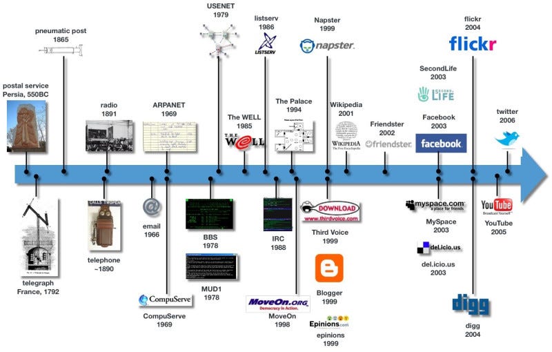 History of information technology History of information technology