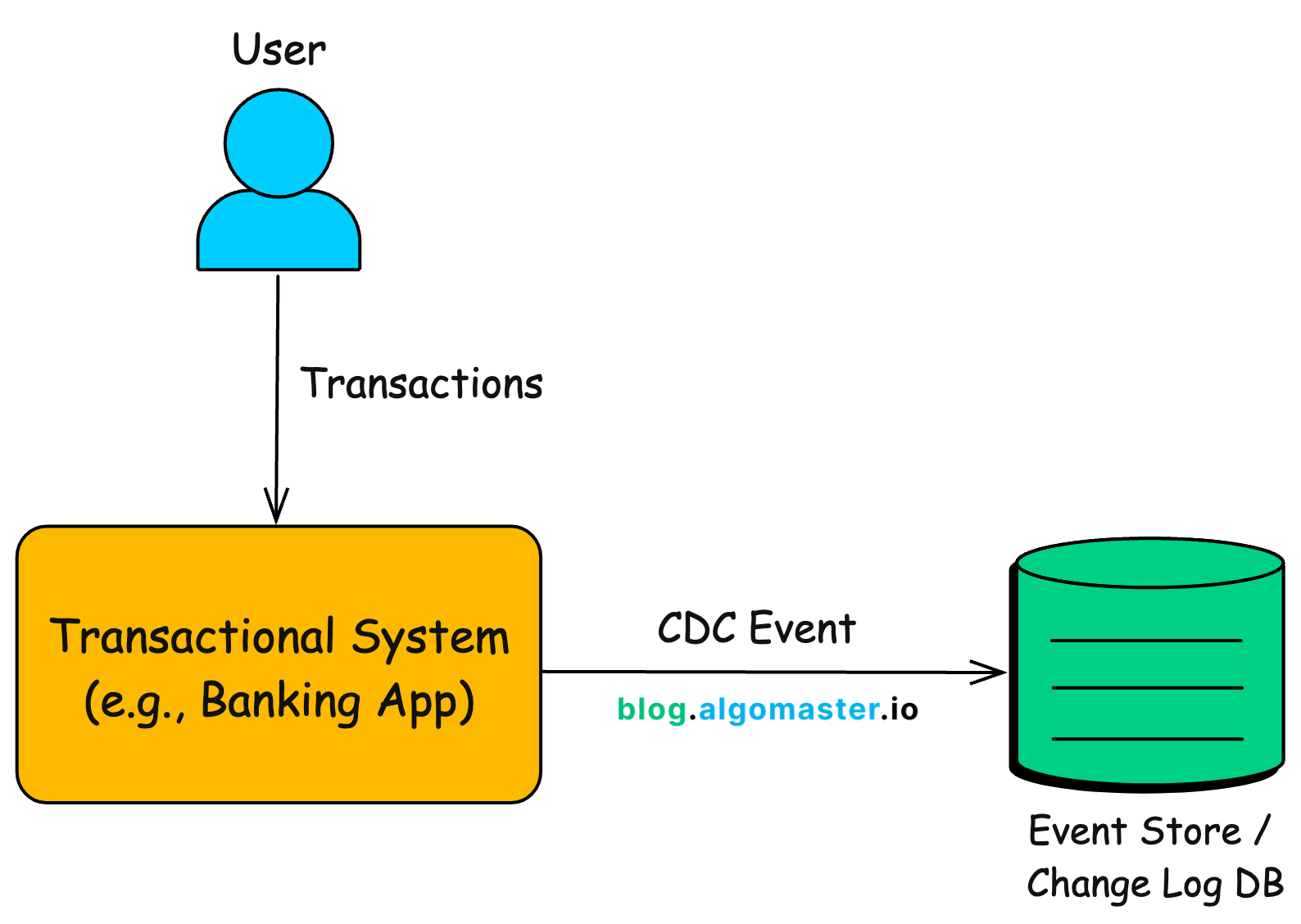 What is Change Data Capture (CDC)? - by Ashish Pratap Singh