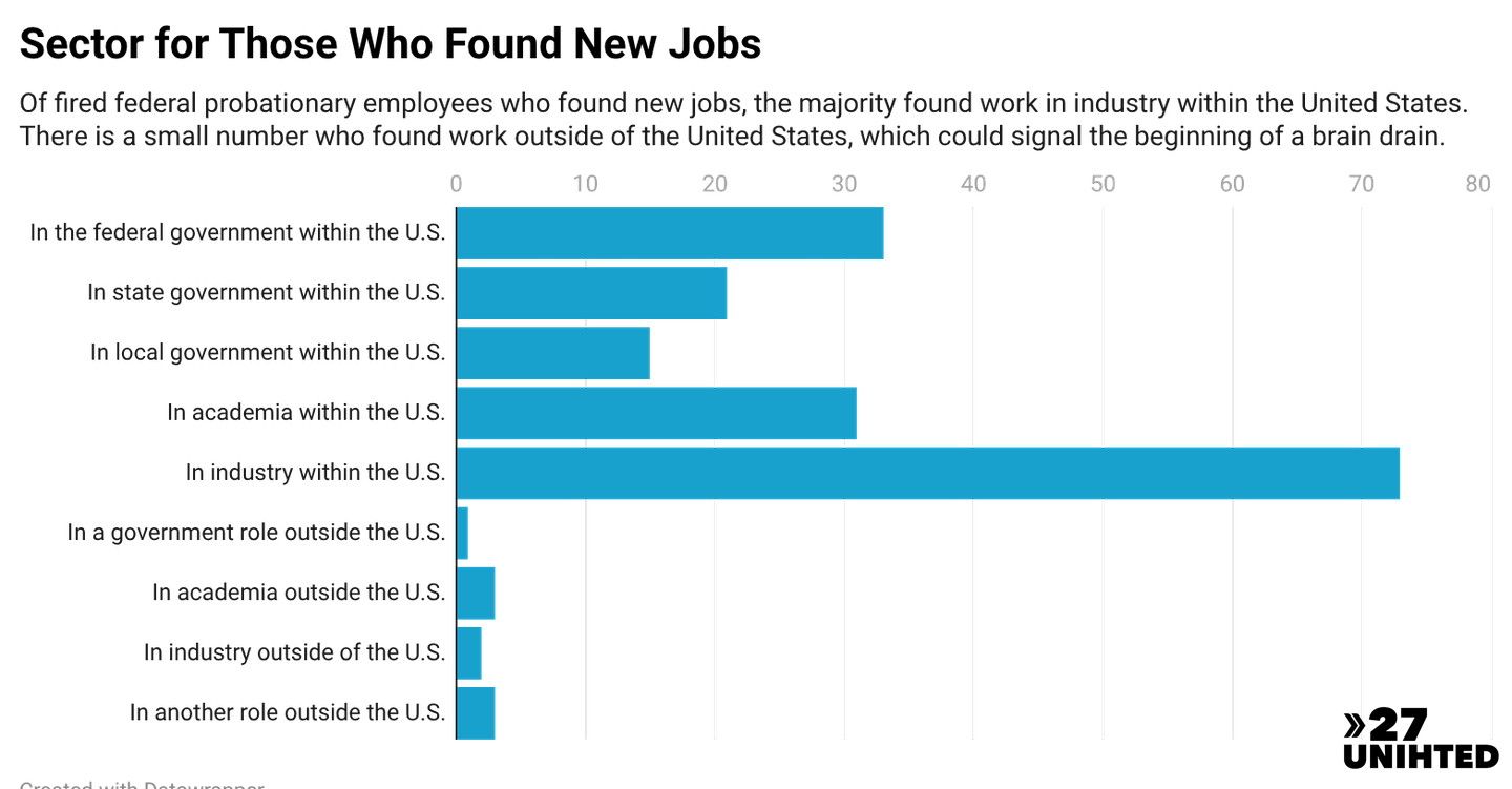 Bar chart showing the work sectors for those who found new jobs. The most common is in industry with the U.S with over 70 respondents. 34 returned to work in the federal government, 33 now work in academia.