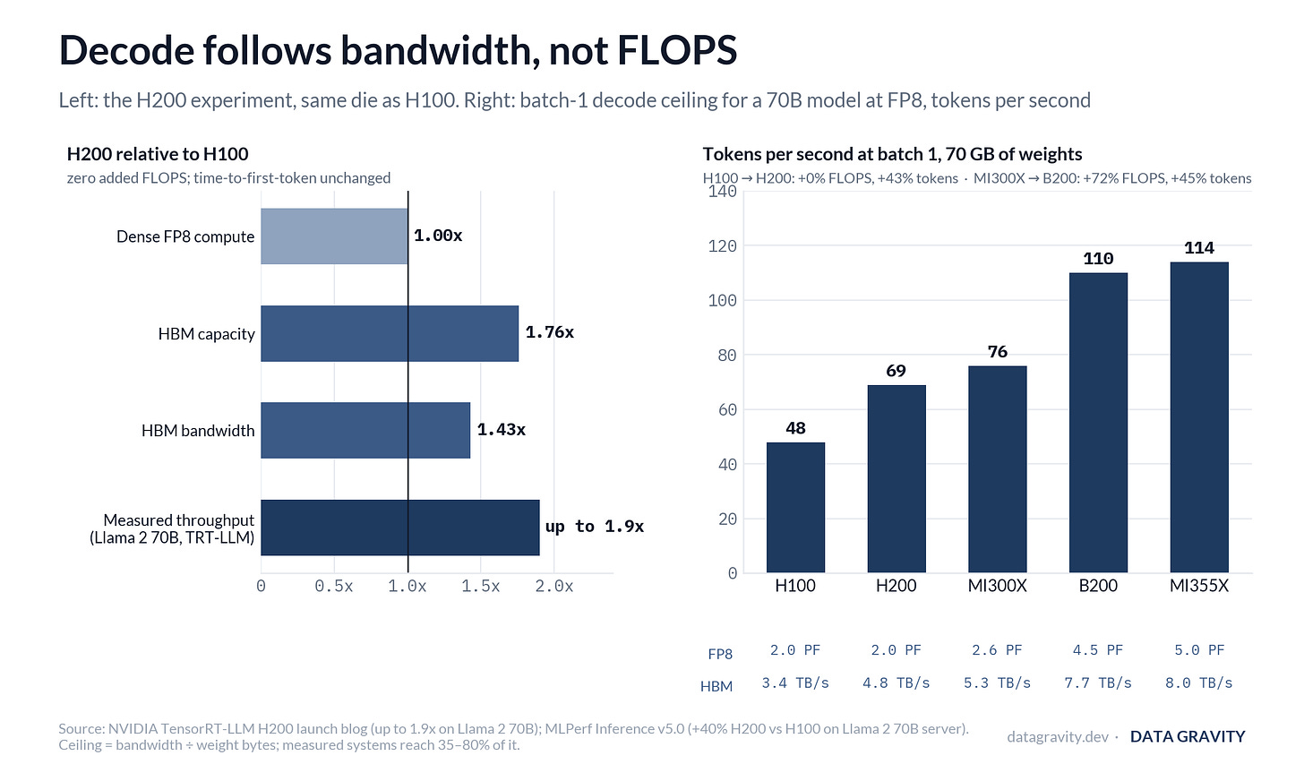 Tokens per second follows bandwidth, not FLOPS: the H200 has 1.0x the H100's compute and 1.4x its bandwidth and delivers up to 1.9x the throughput; across five accelerators the decode ceiling tracks bandwidth Tokens per second follows bandwidth, not FLOPS: the H200 has 1.0x the H100's compute and 1.4x its bandwidth and delivers up to 1.9x the throughput; across five accelerators the decode ceiling tracks bandwidth