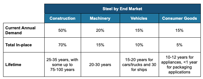 steel demand by end market steel demand by end market