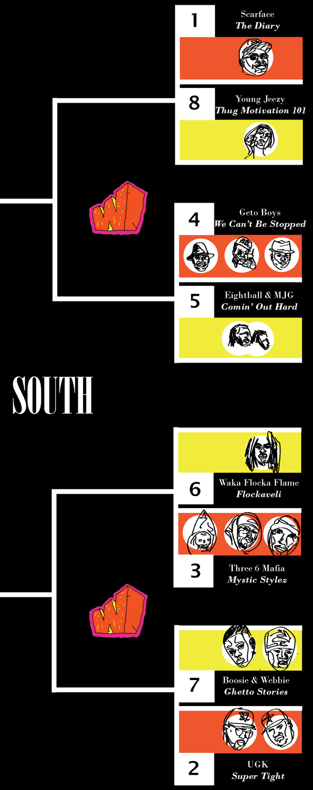 south bracket