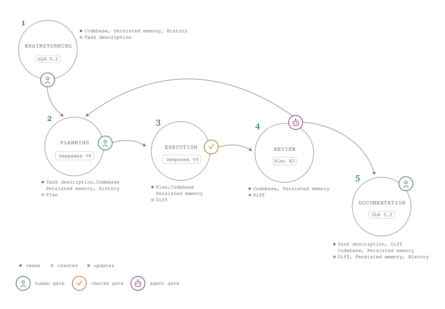 A flow chart of five workflow phases in sequence: brainstorming, planning, execution, review, and documentation. Each step lists its model, the context it reads or writes, and its gate type, human, automated checks, or agent verdict. A branch from review loops back to planning for rework, or continues on to documentation once approved.