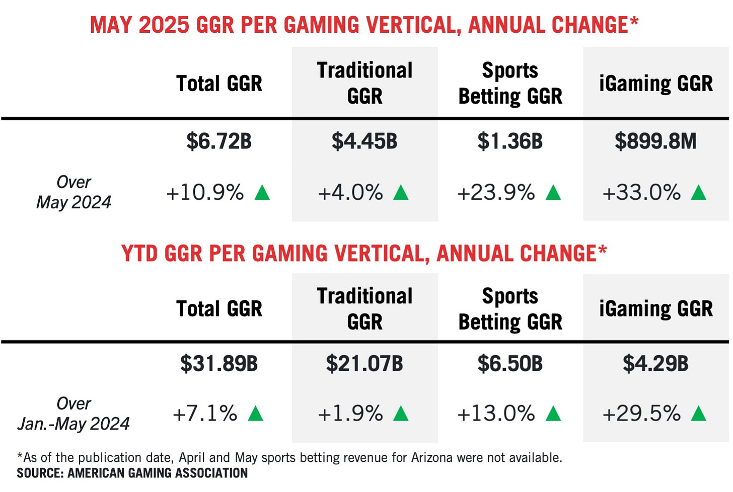 A chart shows the annual change in gaming revenue for May 2025 and year-to-date, breaking down total, traditional, sports betting, and iGaming GGR with revenue amounts and percentage increases over previous periods.
