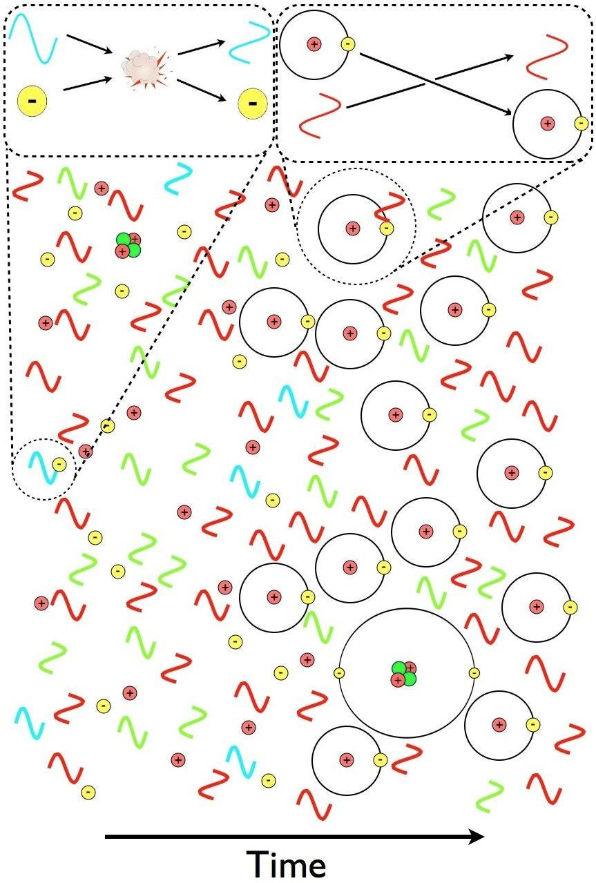 photon bath neutral CMB atoms