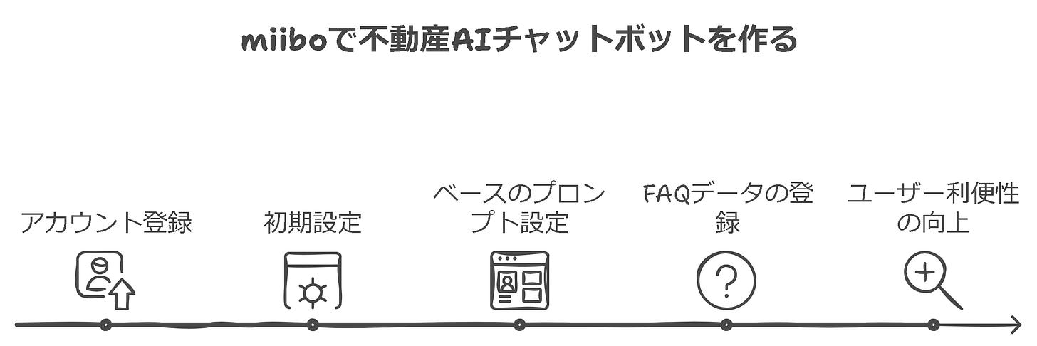 miiboで不動産AIチャットボットを作る