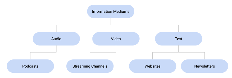 Flow chart explaining information mediums Flow chart explaining information mediums
