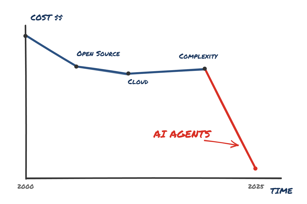 Cost of shipping software over time