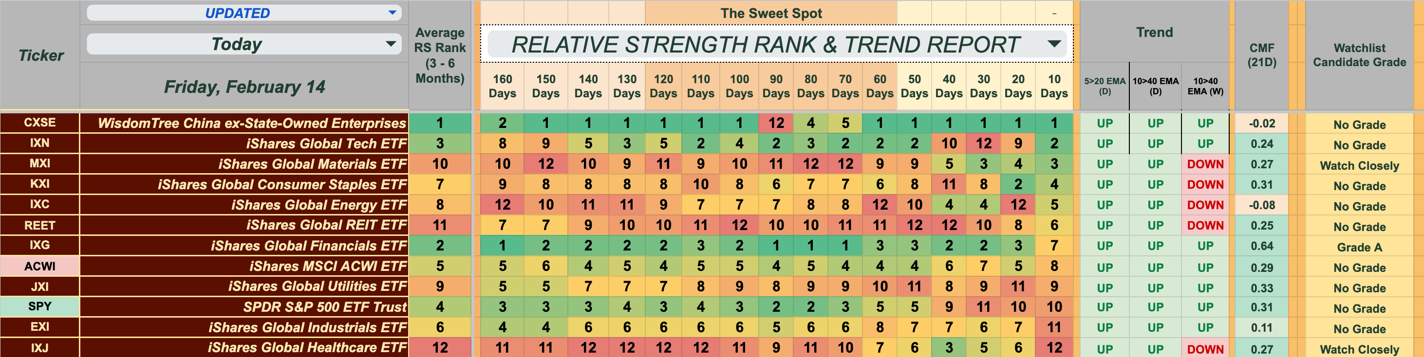 The Rest of the World is Outperforming US Stocks in the Near-Term. Global  Financial ETF Shows Some of the Strongest Money Flow We See.