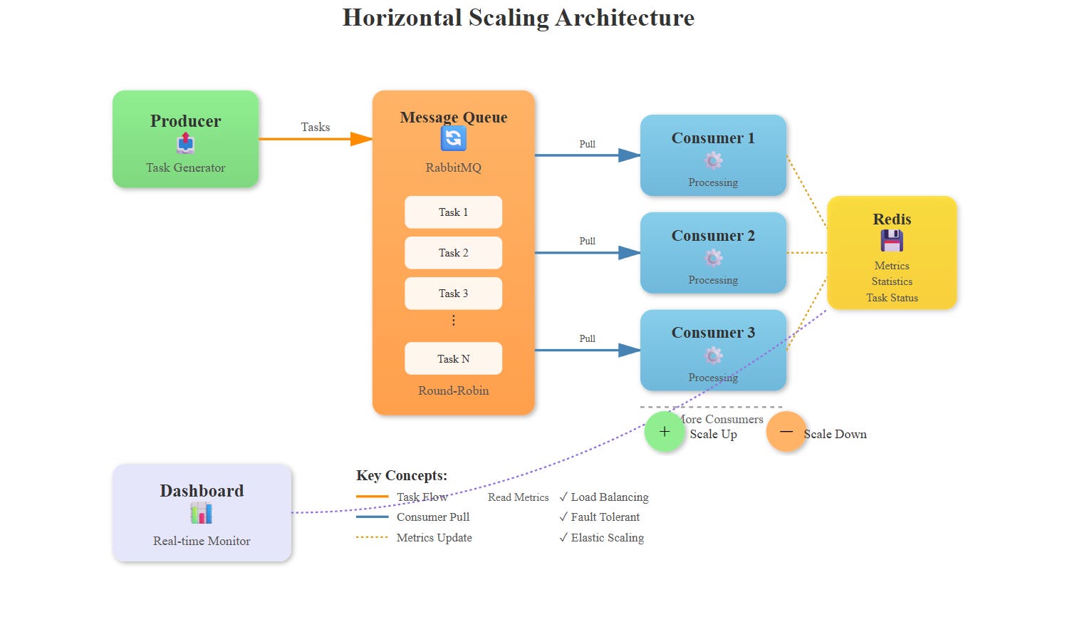 Day 35: Scaling Task Consumers Horizontally - by sysdai