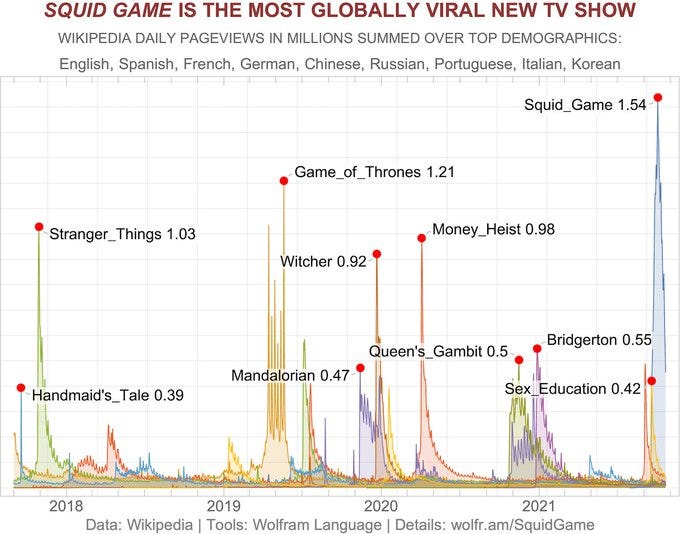 Can you spot other $NFLX hits amongst the world´s most viral shows?