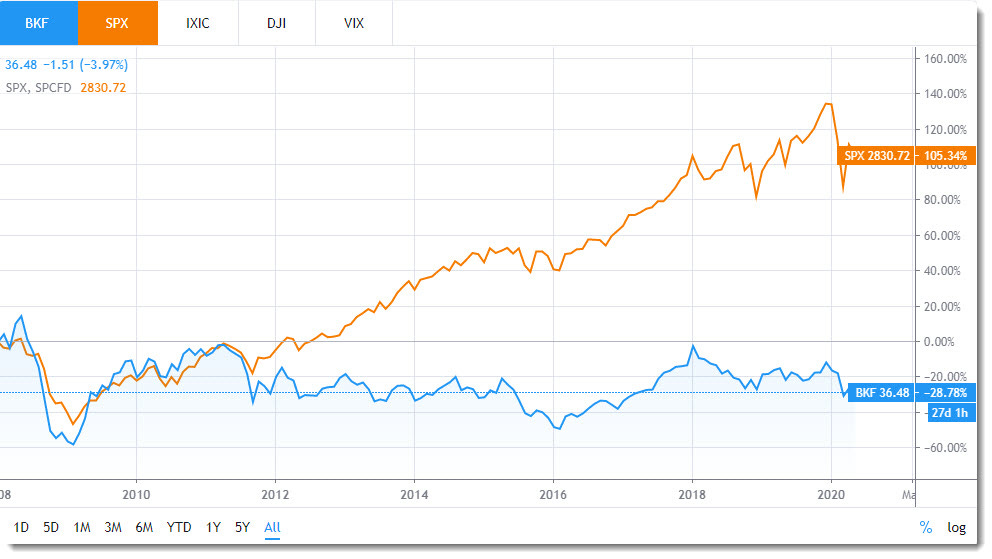 MSCI BRIC ETF vs S&P 500 performance — 2008-2020