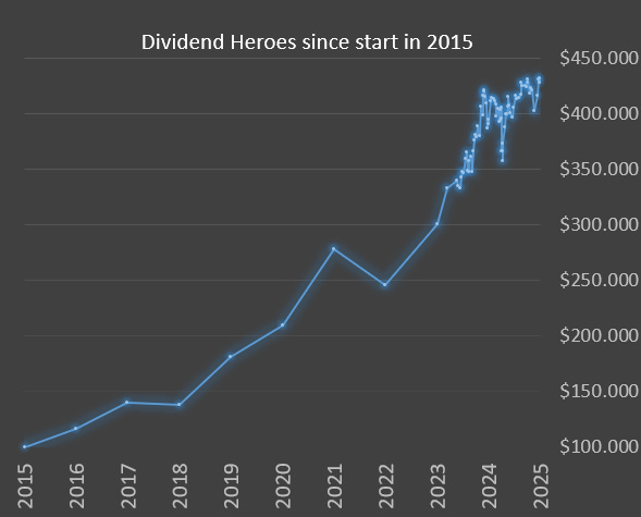Dividend Heroes long term chart