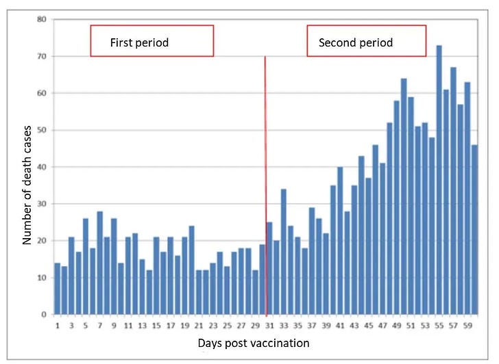 Figure 1 from my earlier article. Nobody can explain how deaths climbed so fast, basically more than doubling in just 2 week (day 35 vs. day 49). This is deaths after Dose #2 in Israel. See text for the reference article.