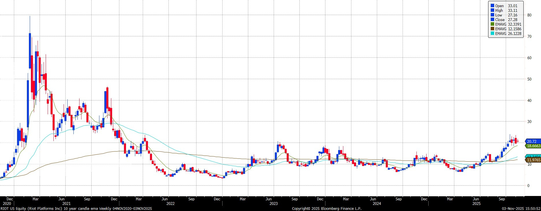Bitcoin underperformance, Gold Relative Charts, Coffee Rebounds