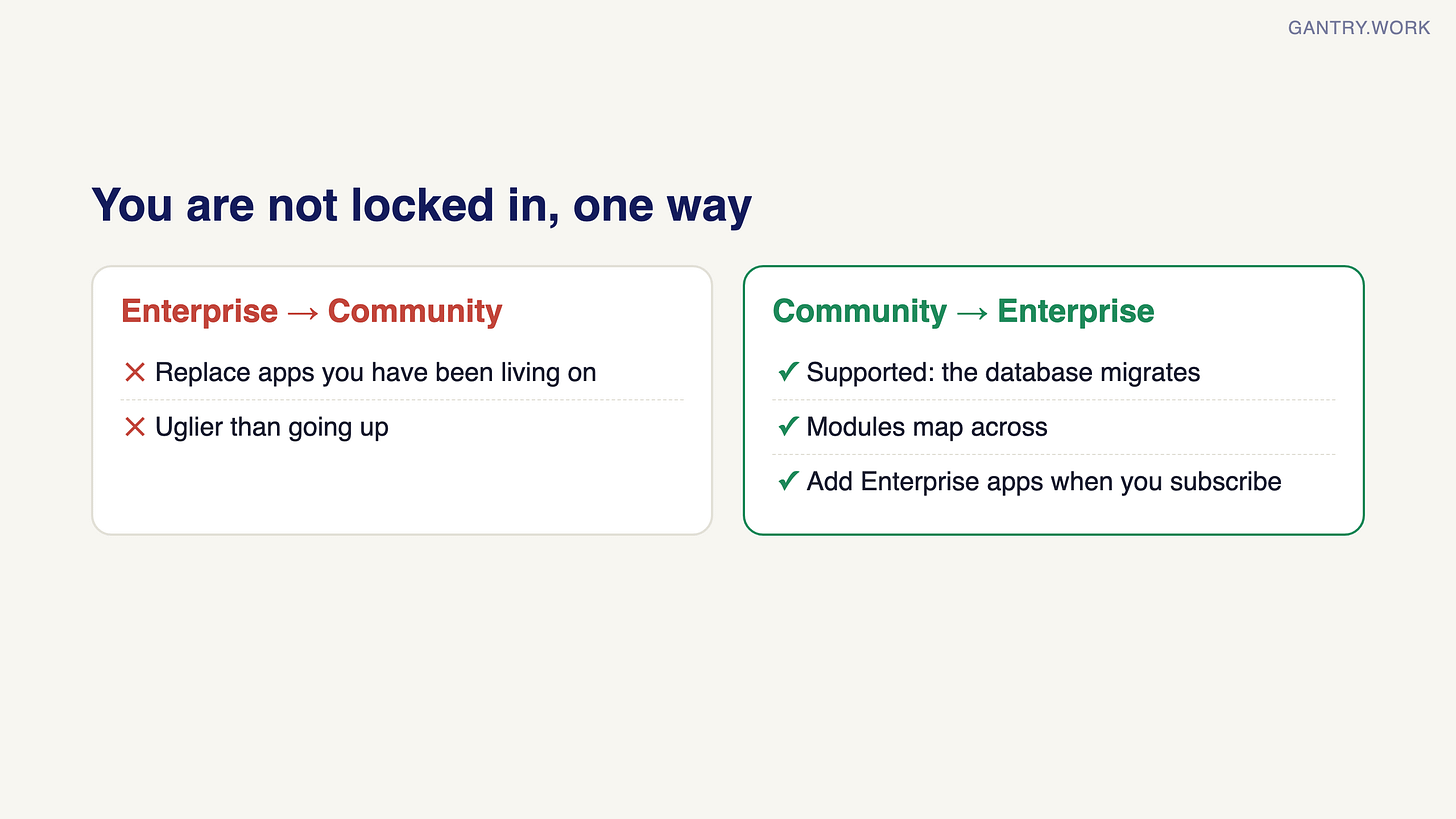 Comparison. Enterprise to Community: replace apps you have been living on, uglier than going up. Community to Enterprise: supported, the database migrates, modules map across, add Enterprise apps when you subscribe Comparison. Enterprise to Community: replace apps you have been living on, uglier than going up. Community to Enterprise: supported, the database migrates, modules map across, add Enterprise apps when you subscribe
