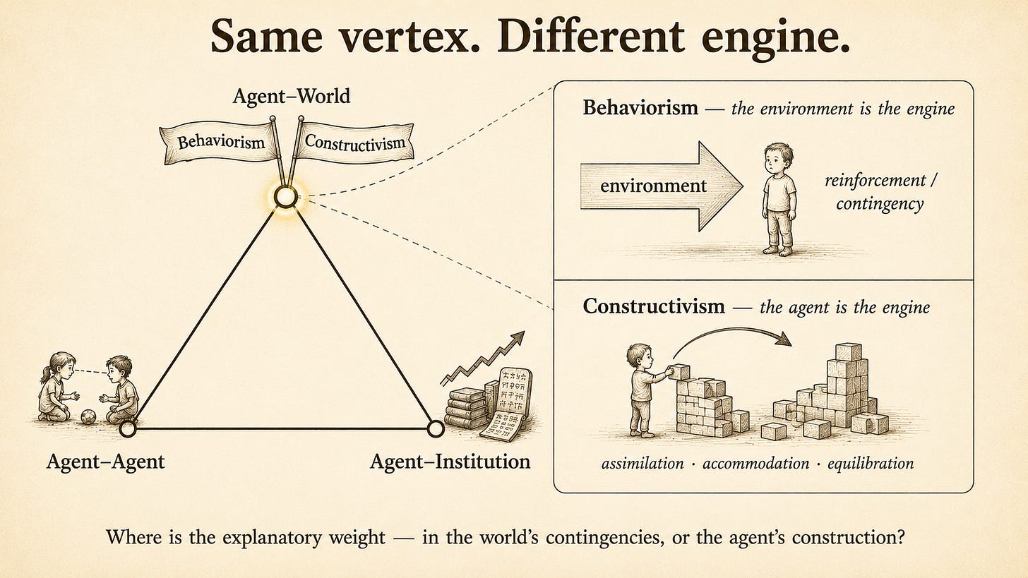 A triangle labeled Agent–World (top), Agent–Agent (bottom-left), Agent–Institution (bottom-right), with a marker on the Agent–World vertex carrying two flags, "Behaviorism" and "Constructivism." A zoomed inset splits that vertex in two: the upper half shows a large "environment" arrow pointing at a passive figure (reinforcement/contingency); the lower half shows a figure building a structure outward from itself (assimilation, accommodation, equilibration).